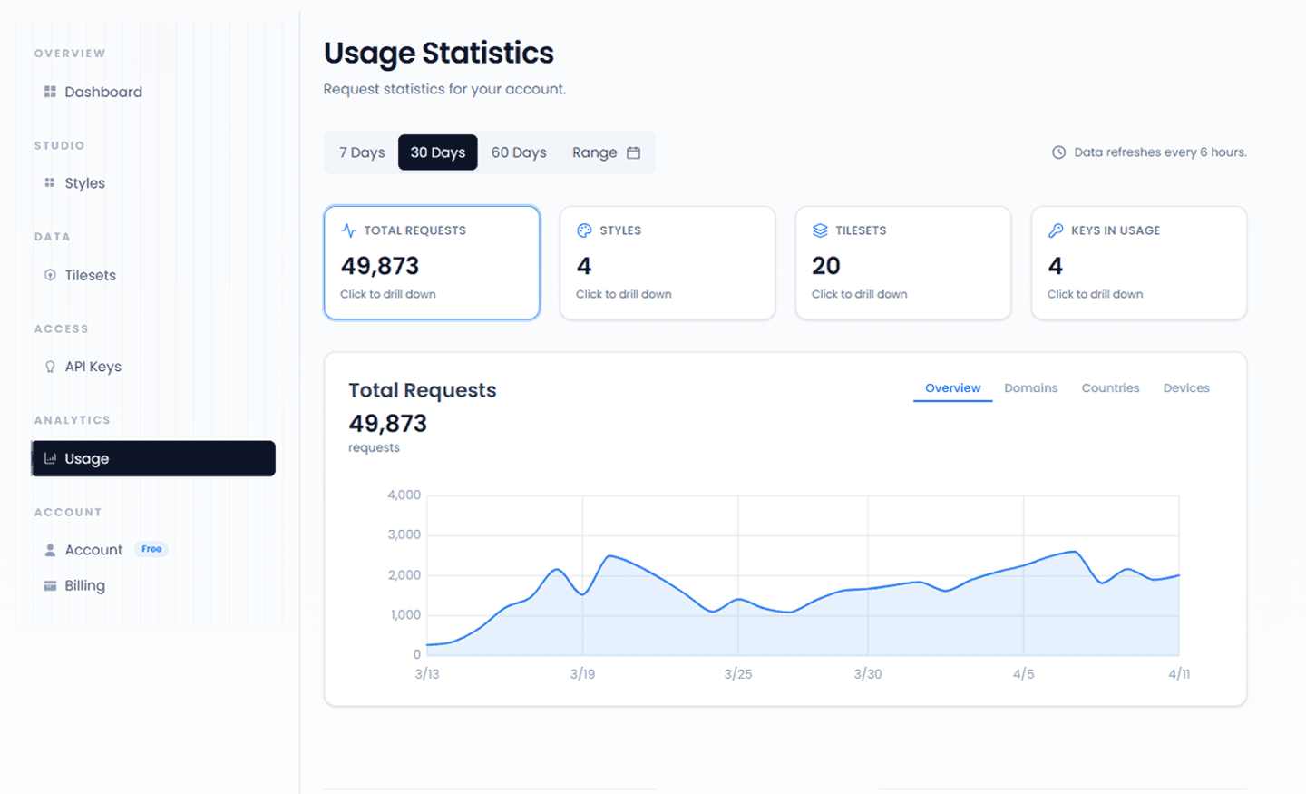 Usage dashboard overview in the Mappinest console
