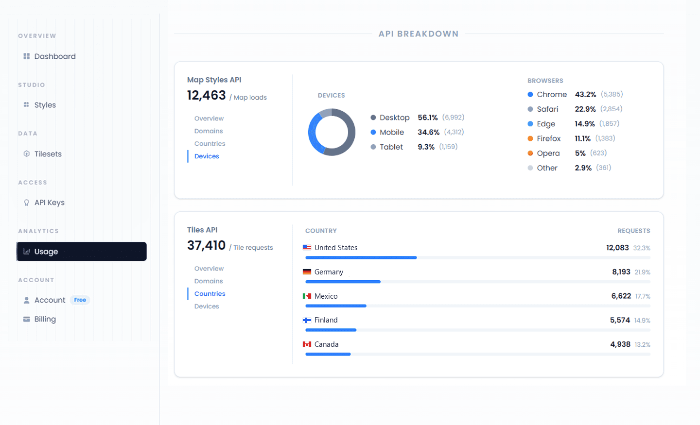Usage analytics breakdown by device, browser, and country in Mappinest