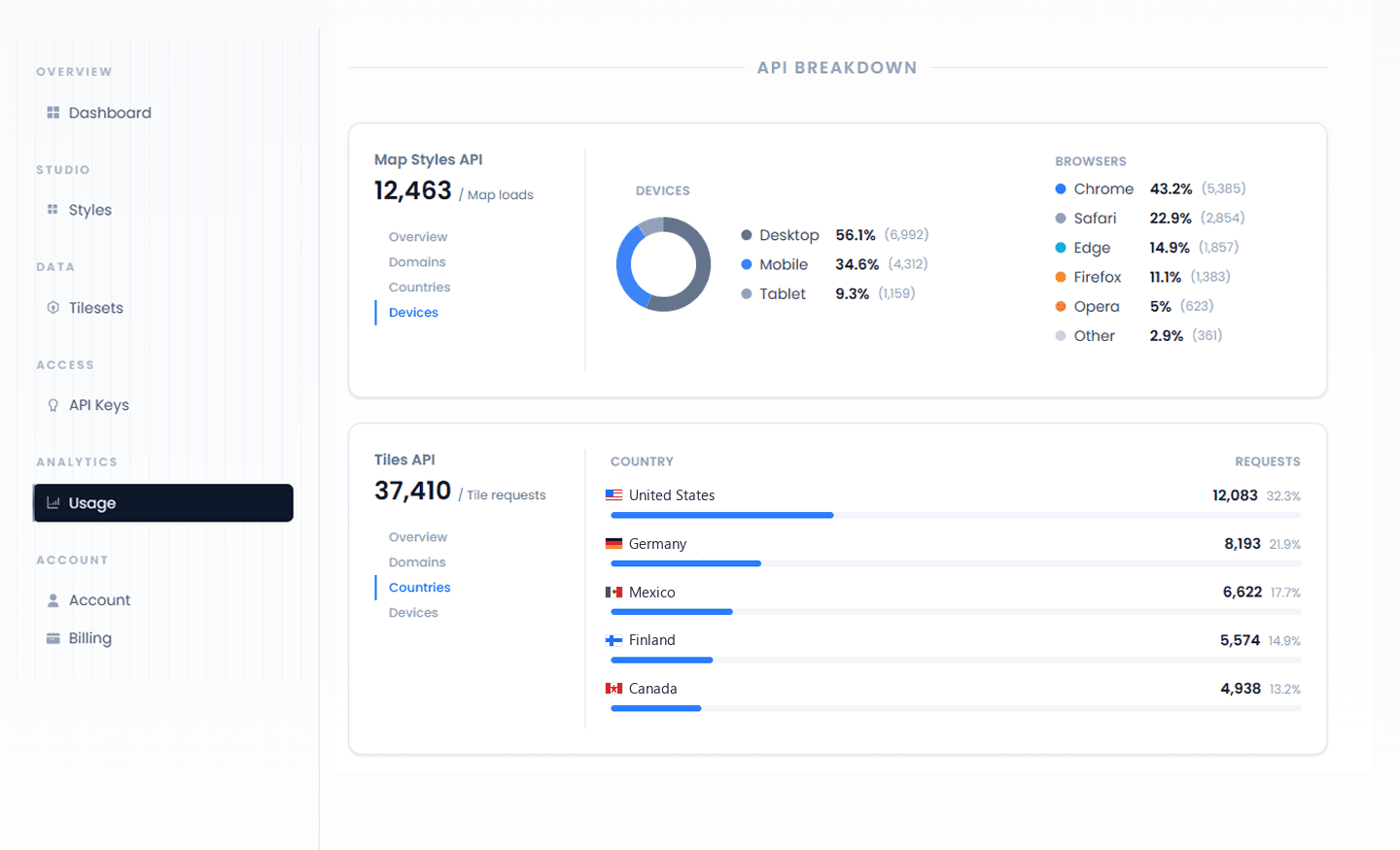 Usage analytics breakdown by device, browser, and country in Mappinest